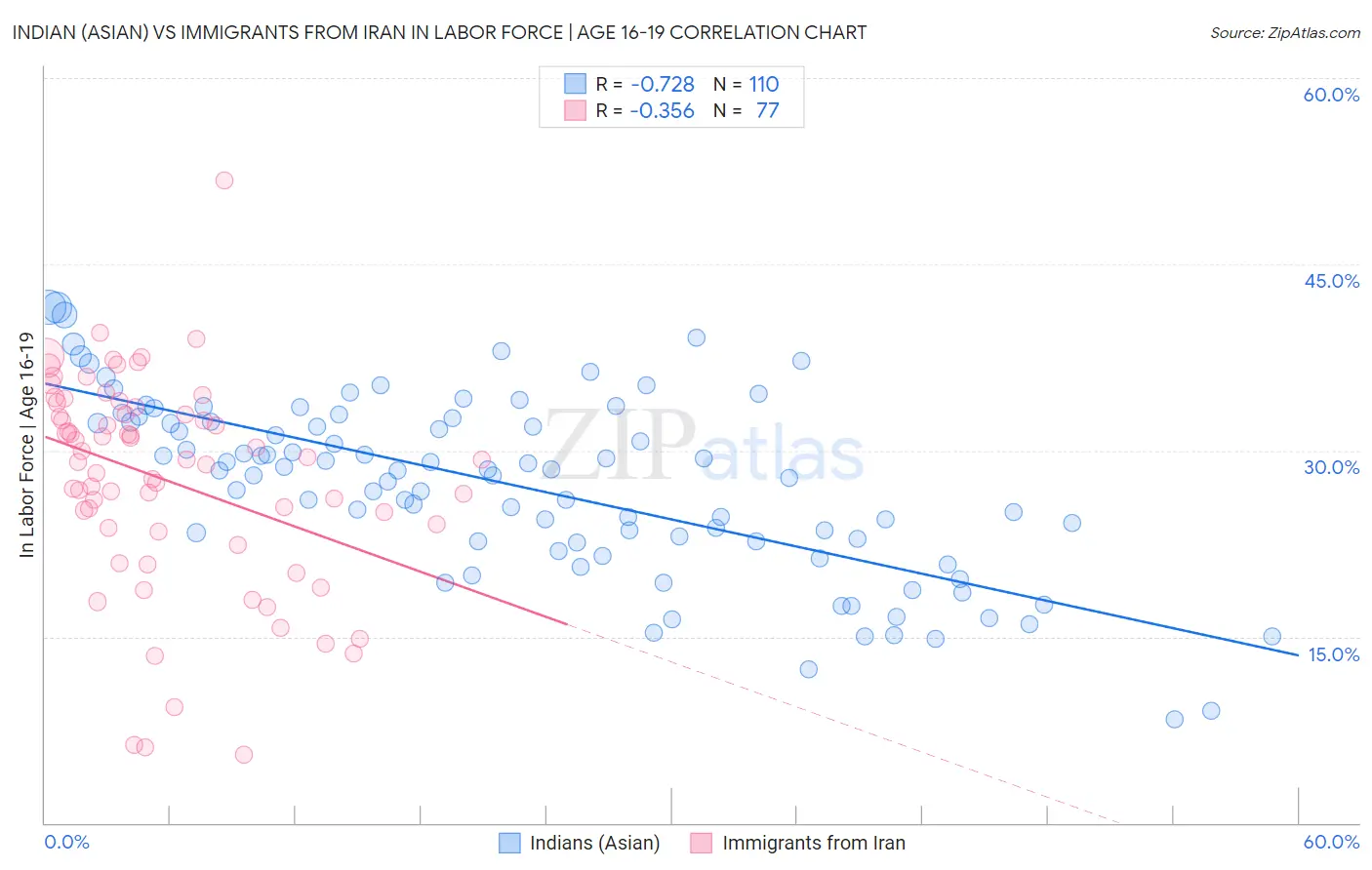 Indian (Asian) vs Immigrants from Iran In Labor Force | Age 16-19