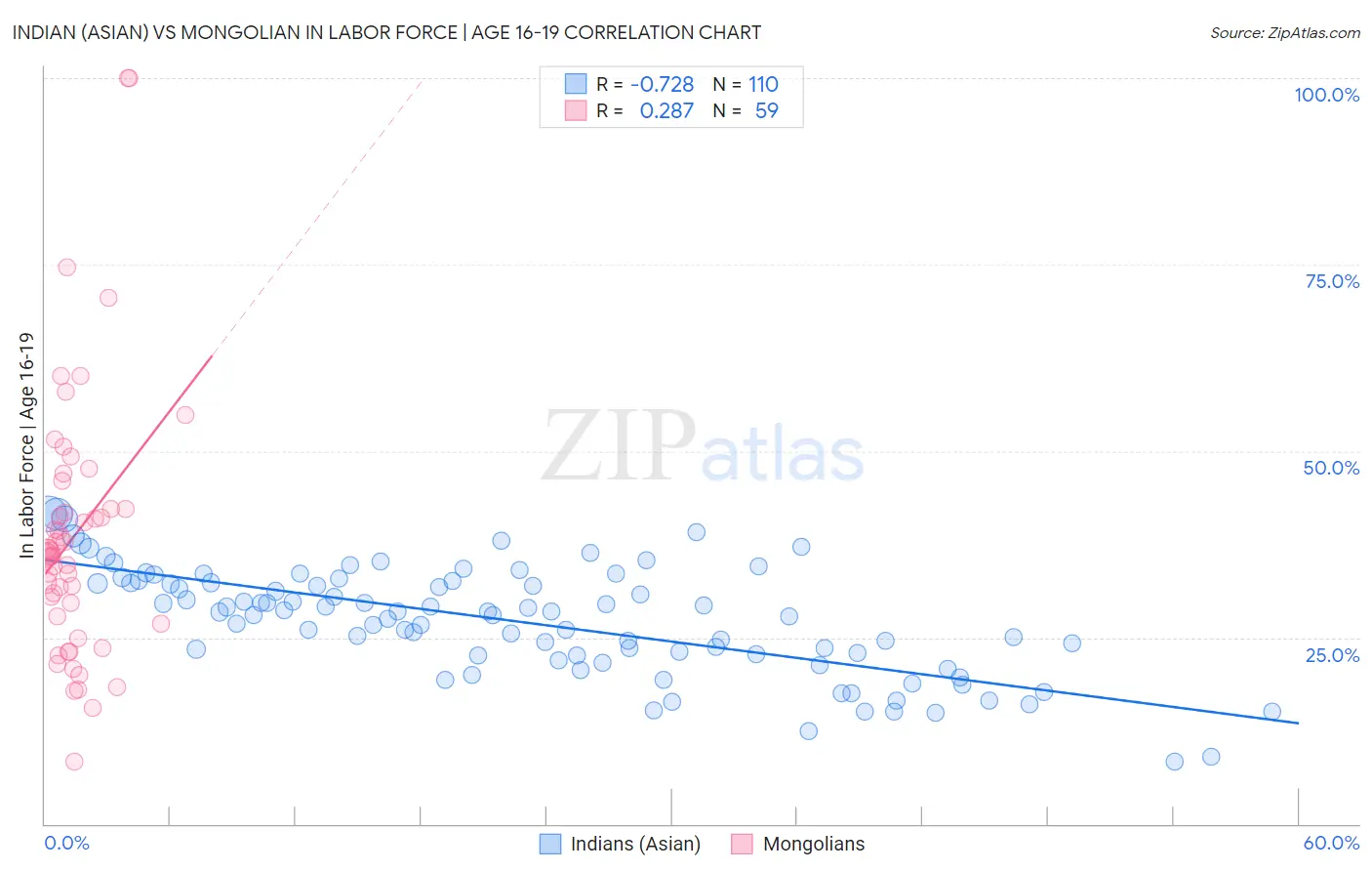 Indian (Asian) vs Mongolian In Labor Force | Age 16-19