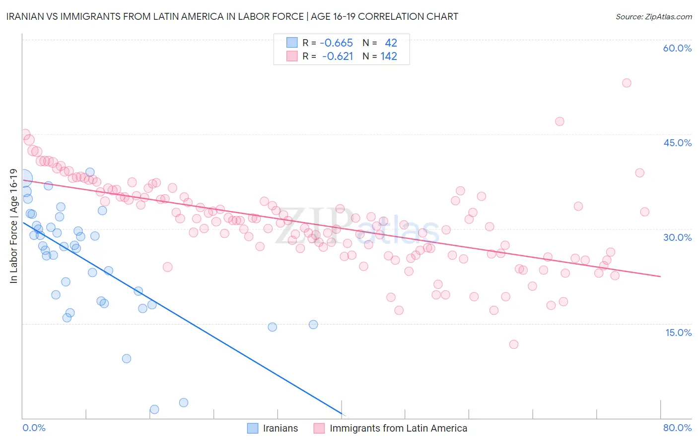 Iranian vs Immigrants from Latin America In Labor Force | Age 16-19