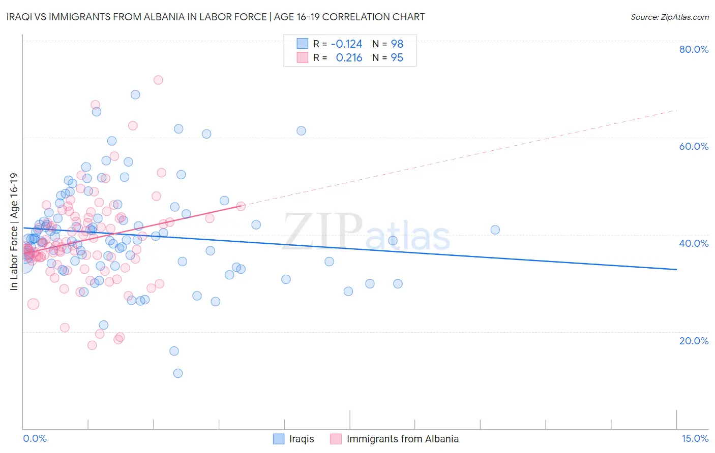 Iraqi vs Immigrants from Albania In Labor Force | Age 16-19