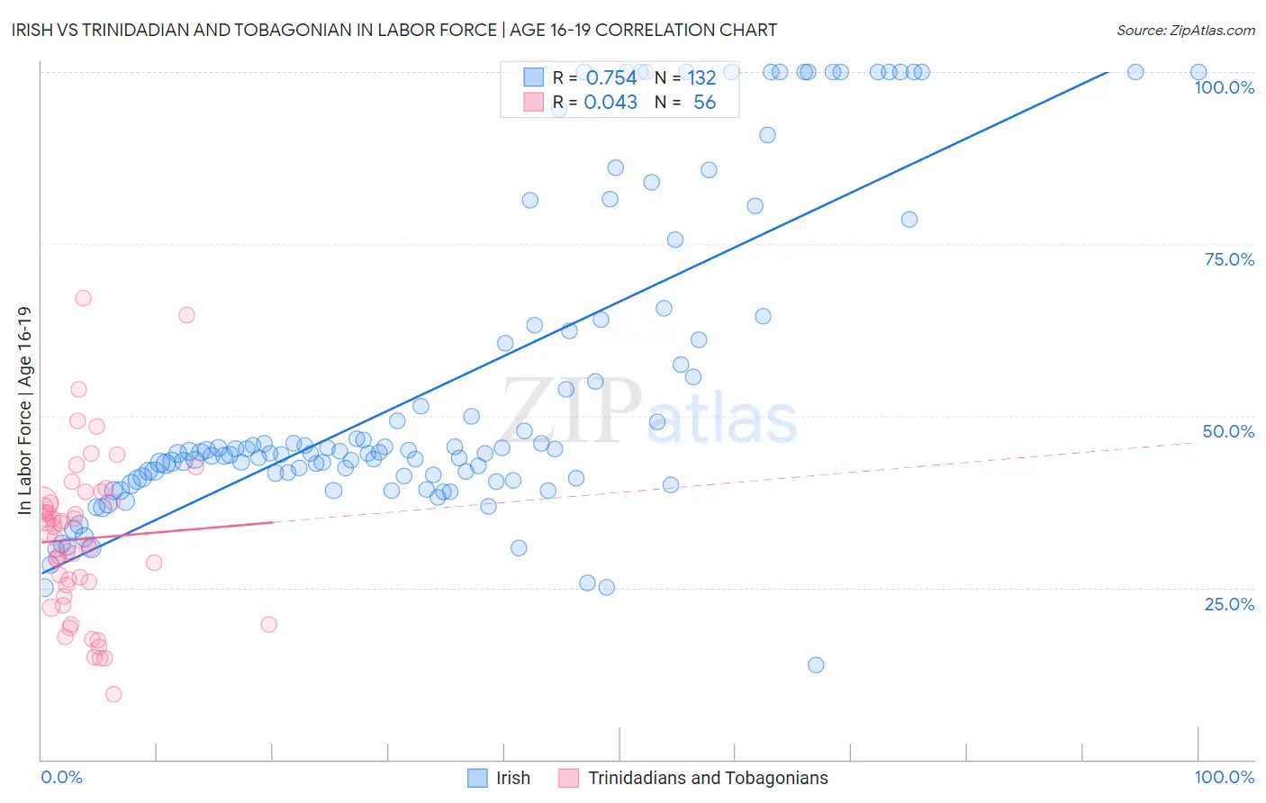 Irish vs Trinidadian and Tobagonian In Labor Force | Age 16-19