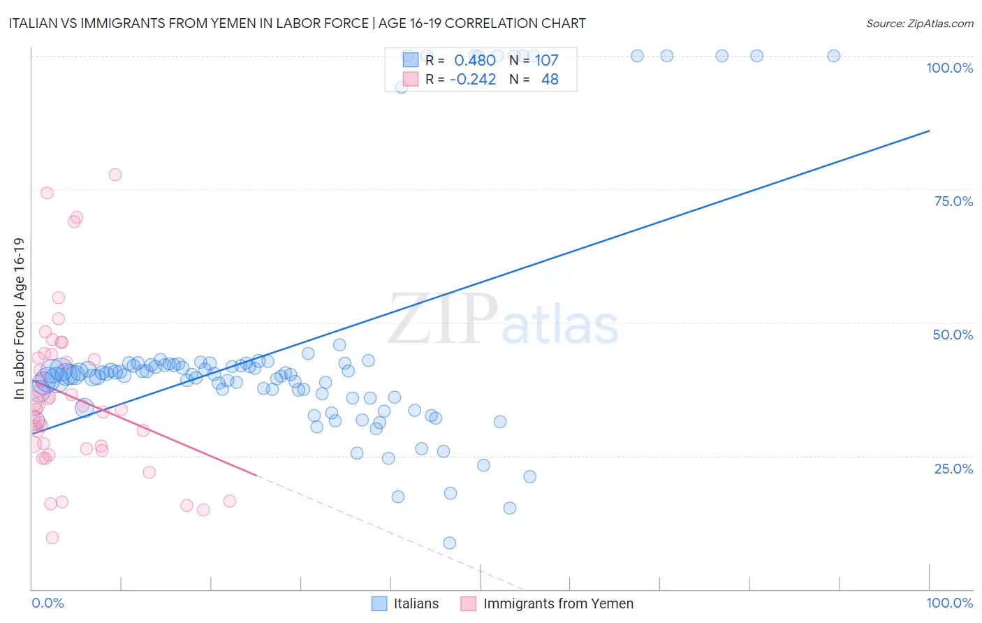 Italian vs Immigrants from Yemen In Labor Force | Age 16-19