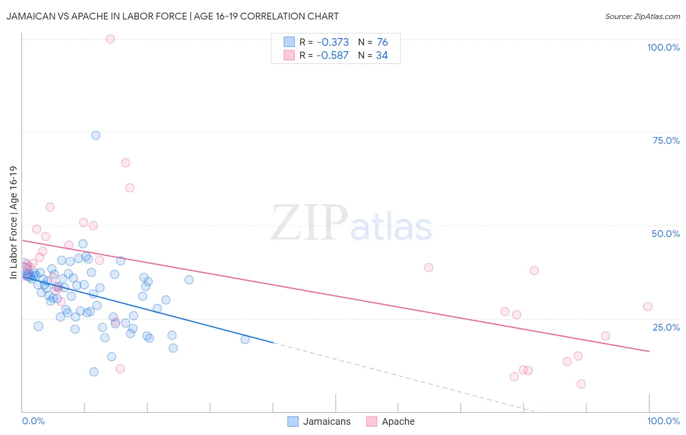 Jamaican vs Apache In Labor Force | Age 16-19