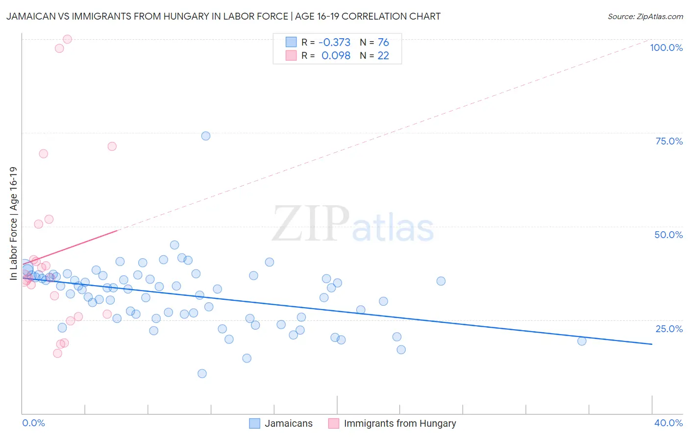 Jamaican vs Immigrants from Hungary In Labor Force | Age 16-19