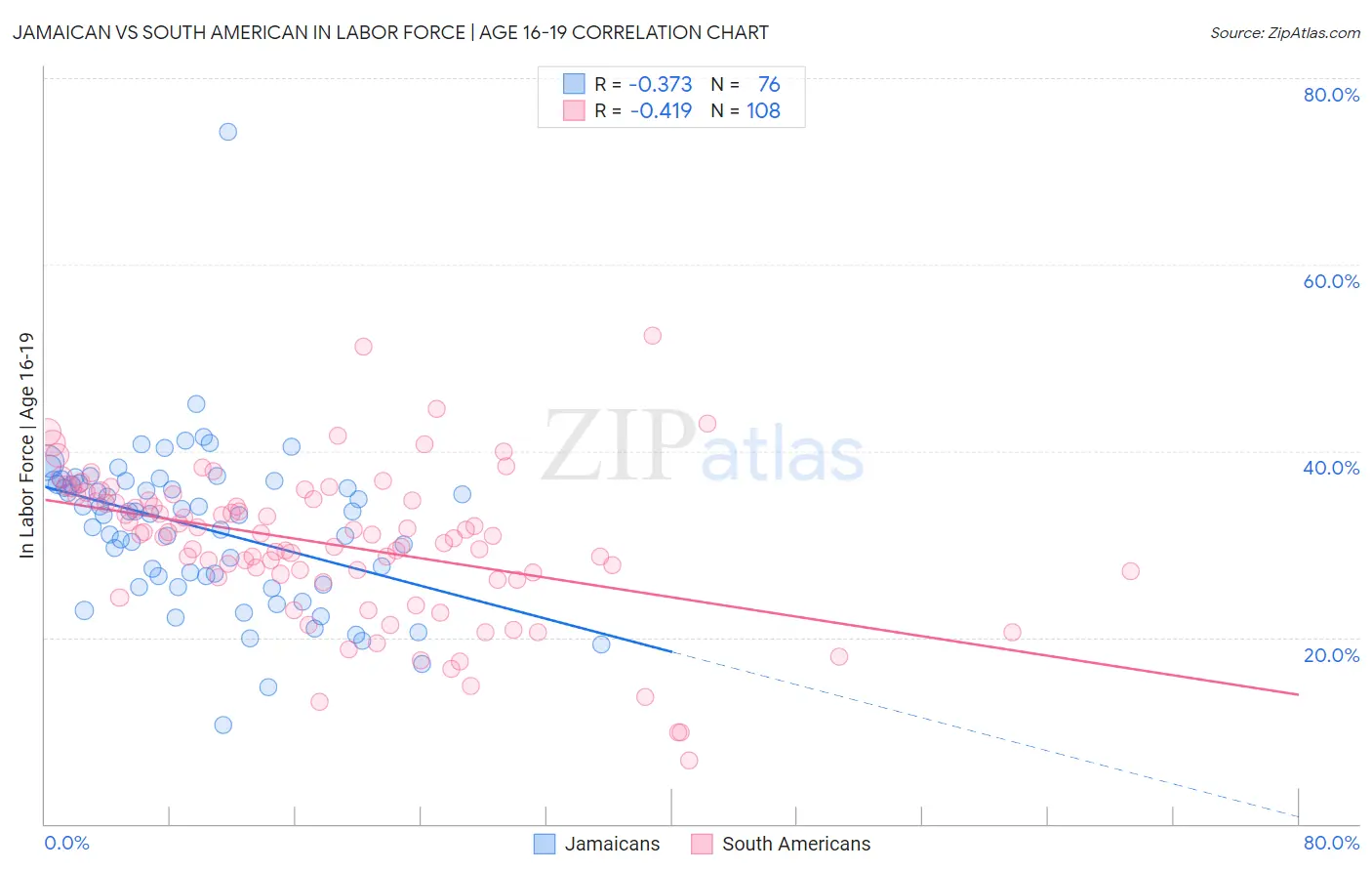 Jamaican vs South American In Labor Force | Age 16-19