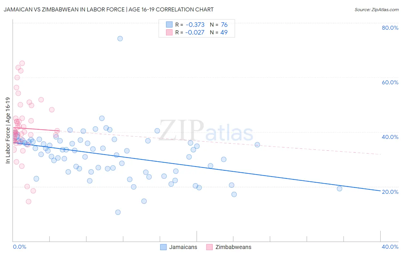 Jamaican vs Zimbabwean In Labor Force | Age 16-19