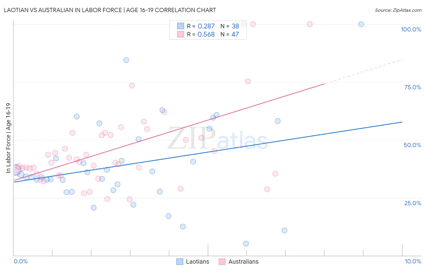 Laotian vs Australian In Labor Force | Age 16-19