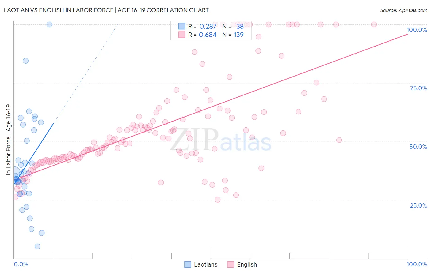 Laotian vs English In Labor Force | Age 16-19