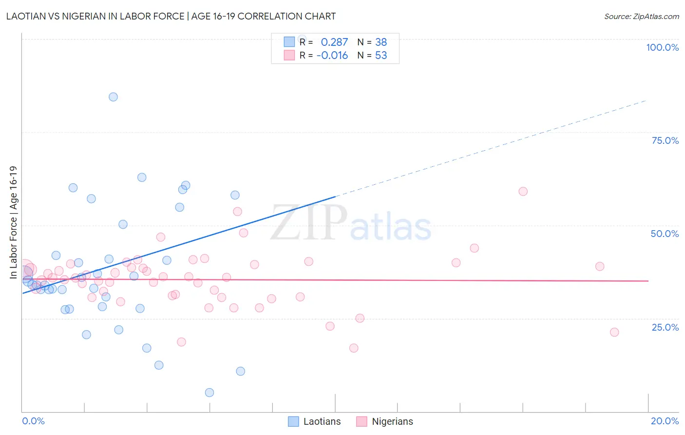 Laotian vs Nigerian In Labor Force | Age 16-19