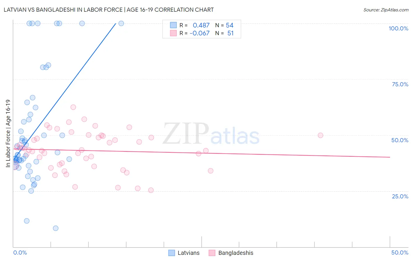 Latvian vs Bangladeshi In Labor Force | Age 16-19