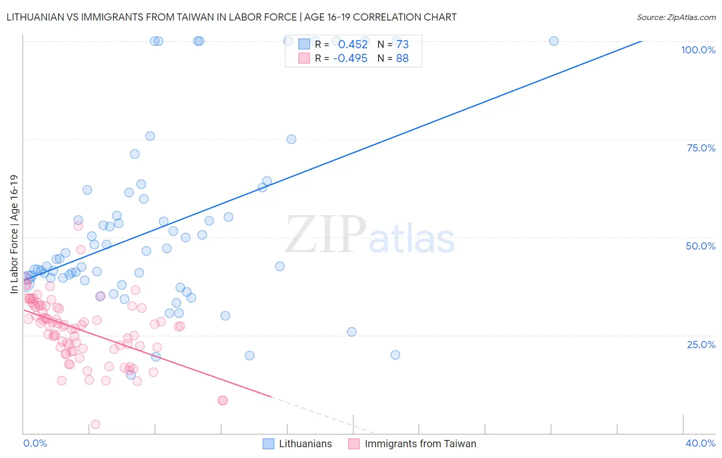 Lithuanian vs Immigrants from Taiwan In Labor Force | Age 16-19