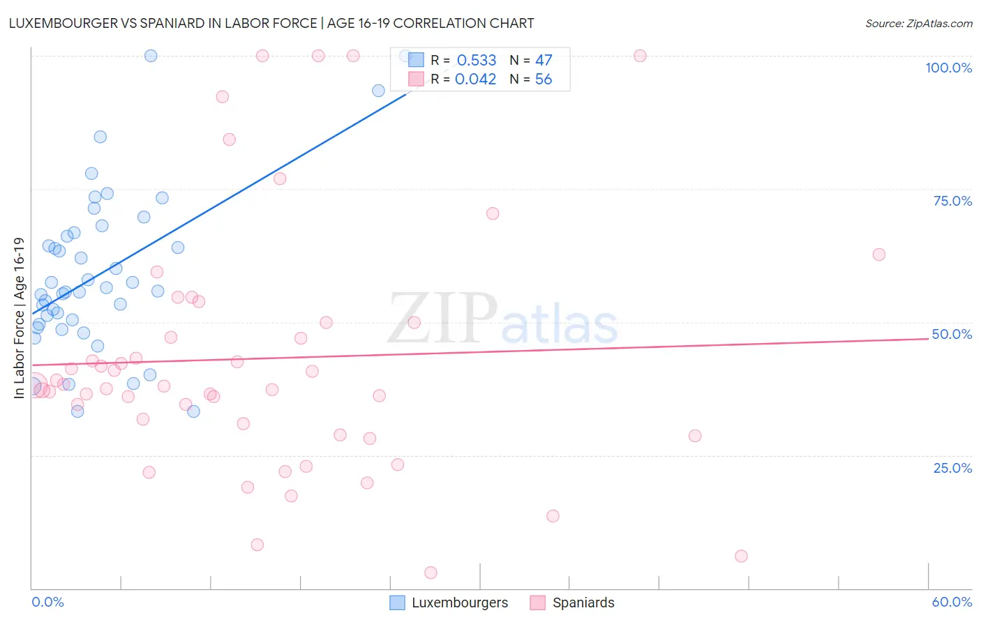 Luxembourger vs Spaniard In Labor Force | Age 16-19