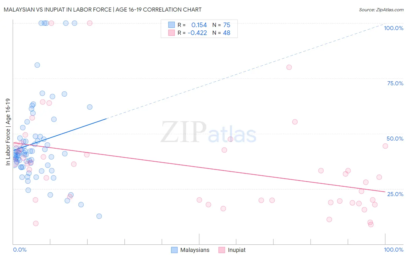 Malaysian vs Inupiat In Labor Force | Age 16-19