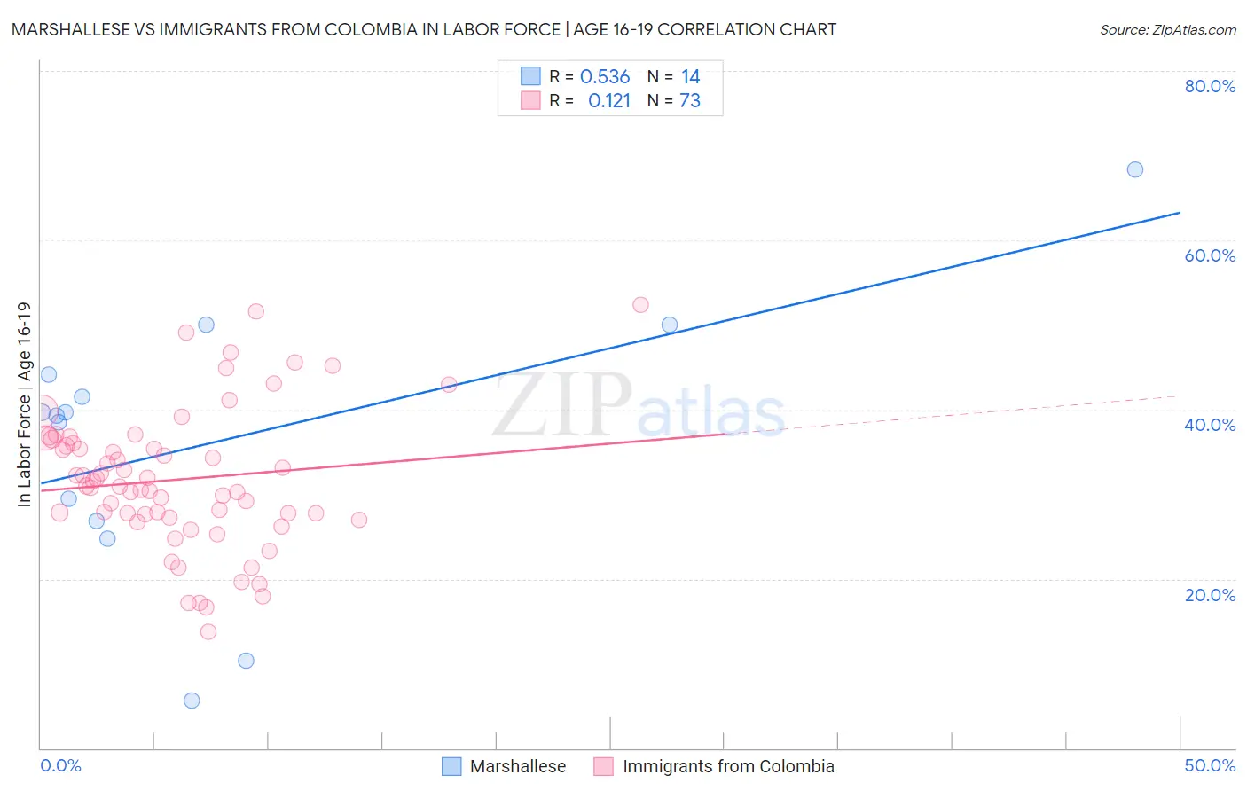 Marshallese vs Immigrants from Colombia In Labor Force | Age 16-19