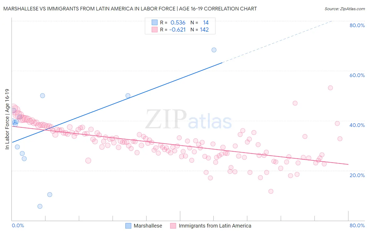 Marshallese vs Immigrants from Latin America In Labor Force | Age 16-19