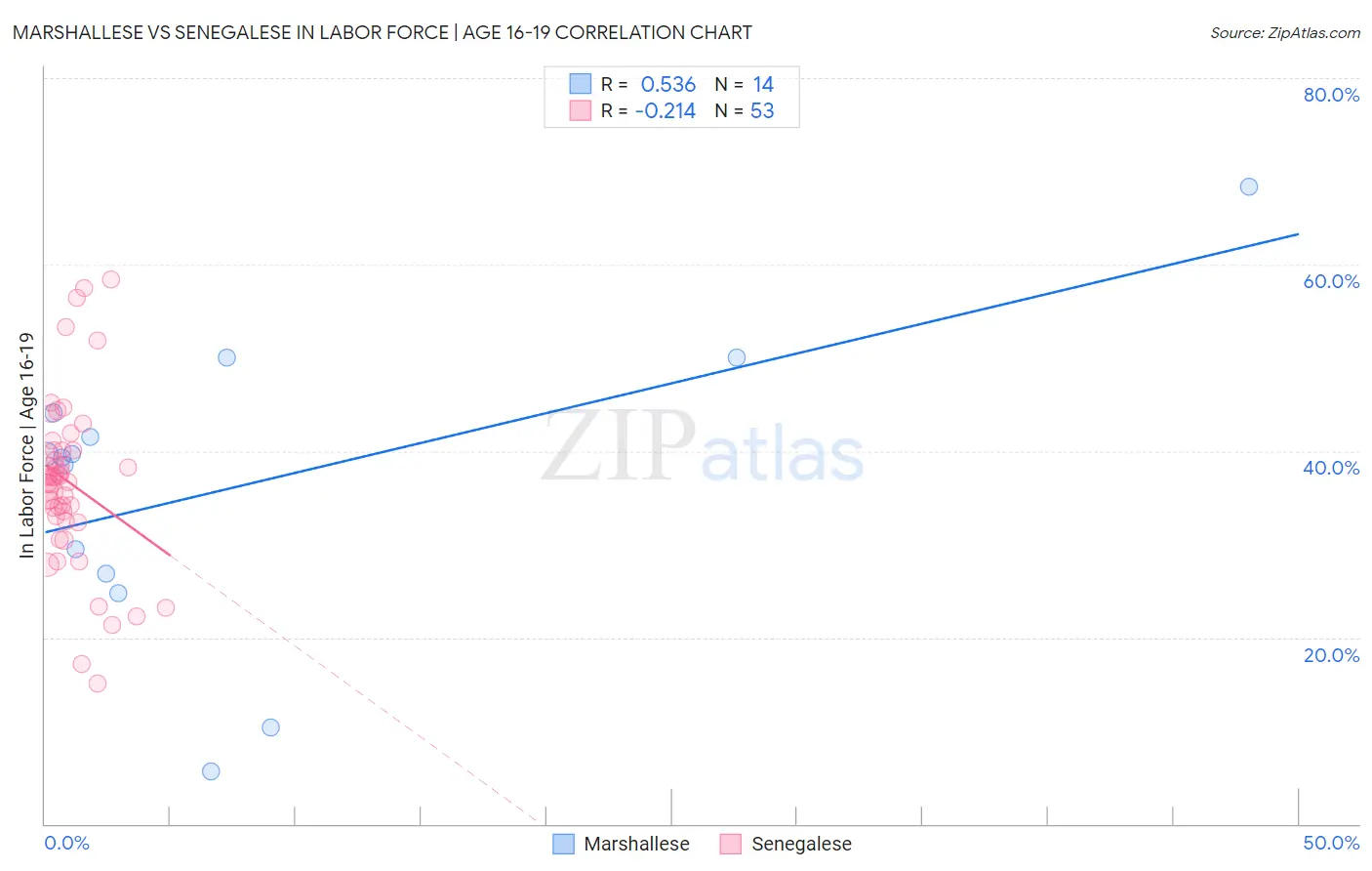 Marshallese vs Senegalese In Labor Force | Age 16-19