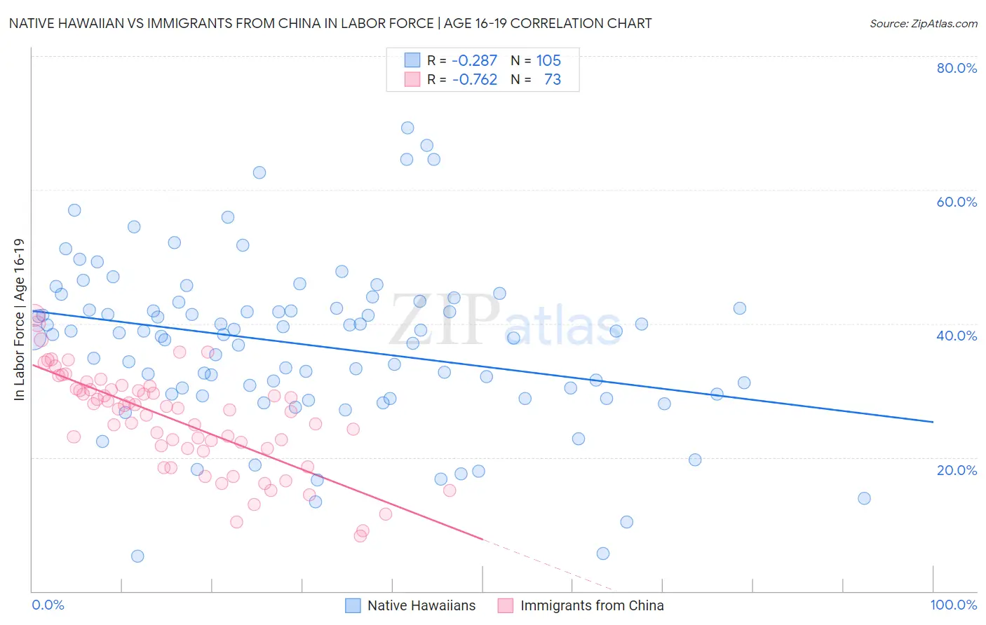 Native Hawaiian vs Immigrants from China In Labor Force | Age 16-19