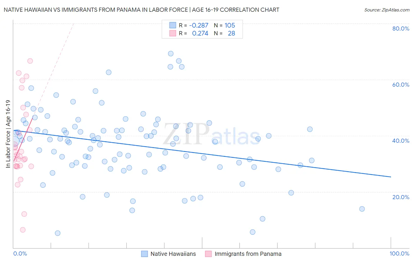 Native Hawaiian vs Immigrants from Panama In Labor Force | Age 16-19