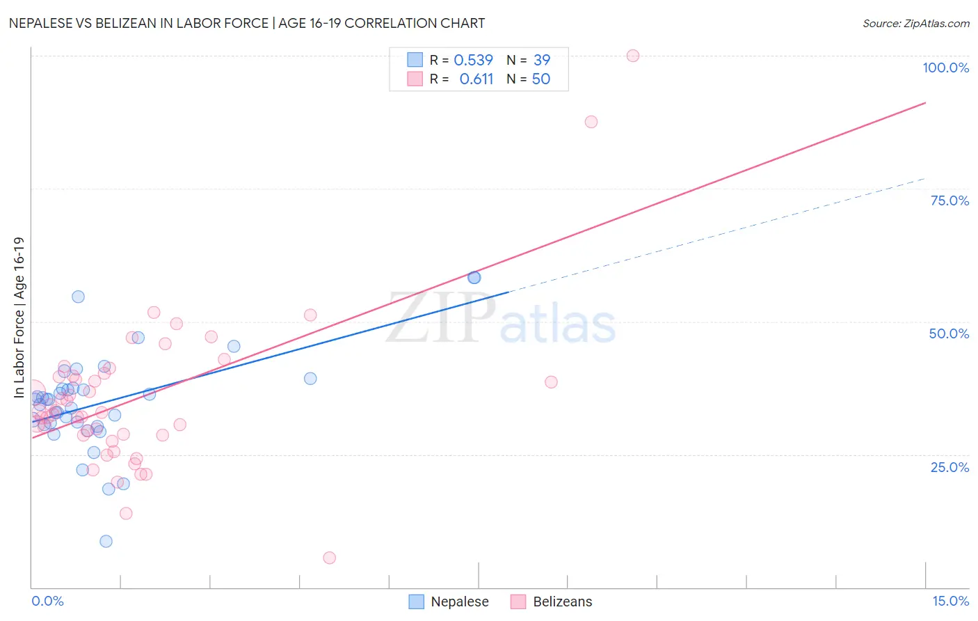 Nepalese vs Belizean In Labor Force | Age 16-19