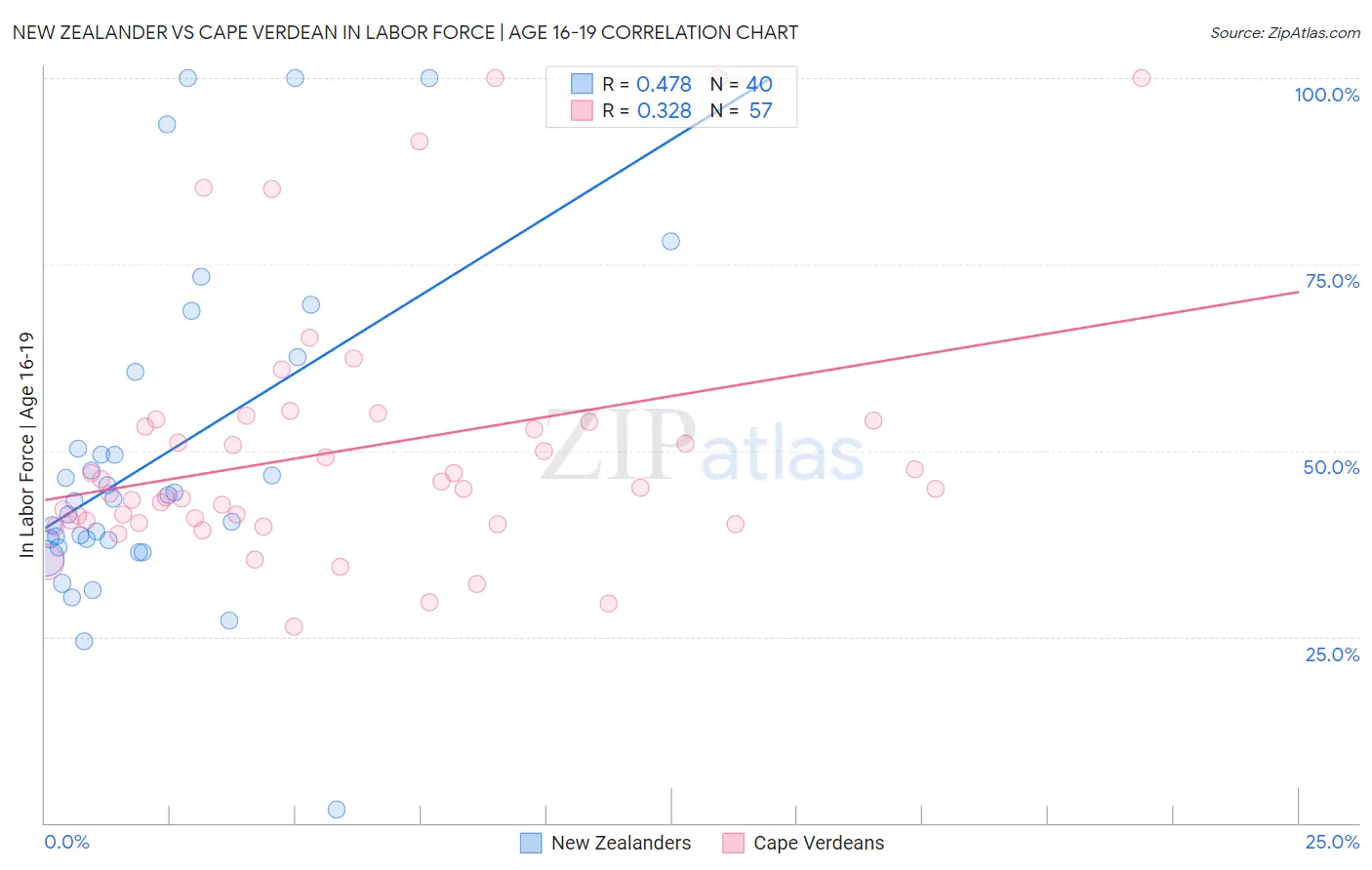 New Zealander vs Cape Verdean In Labor Force | Age 16-19