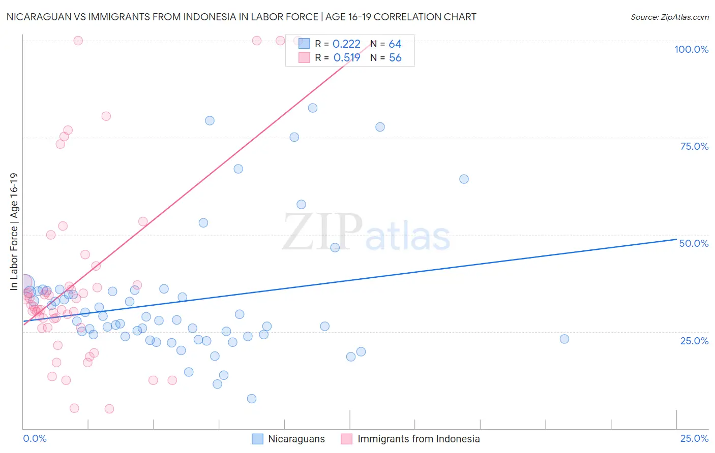 Nicaraguan vs Immigrants from Indonesia In Labor Force | Age 16-19