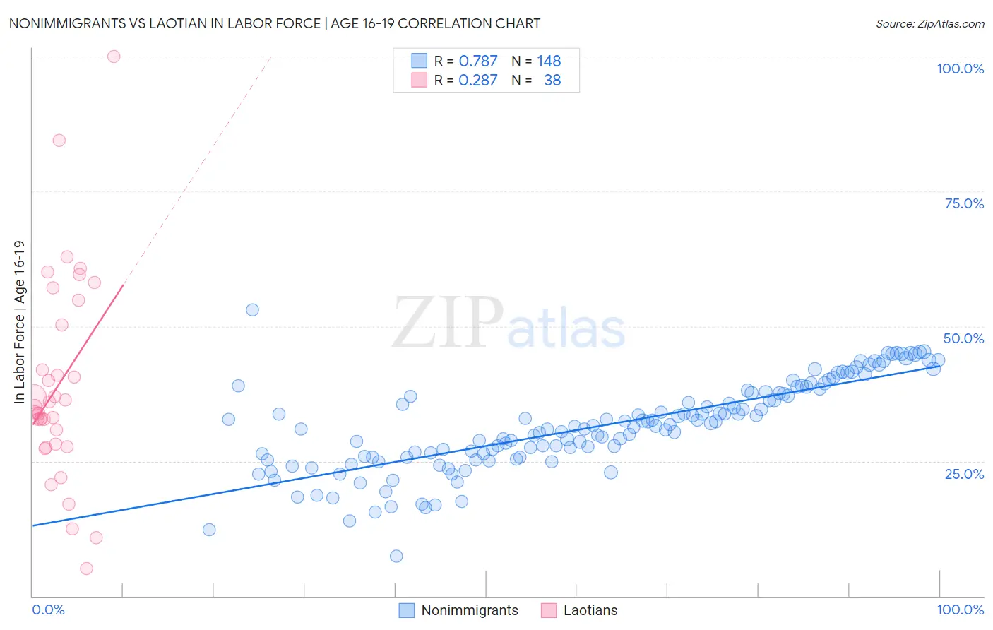 Nonimmigrants vs Laotian In Labor Force | Age 16-19