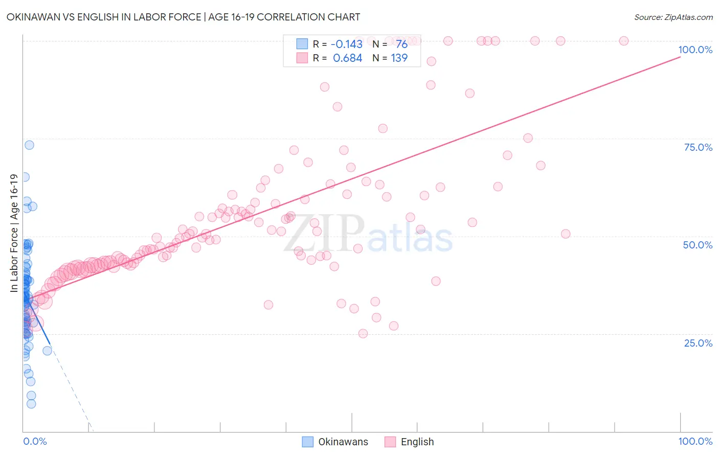 Okinawan vs English In Labor Force | Age 16-19