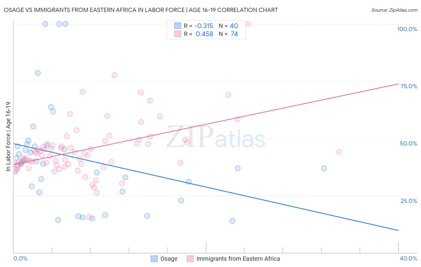 Osage vs Immigrants from Eastern Africa In Labor Force | Age 16-19