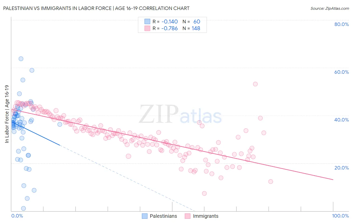 Palestinian vs Immigrants In Labor Force | Age 16-19