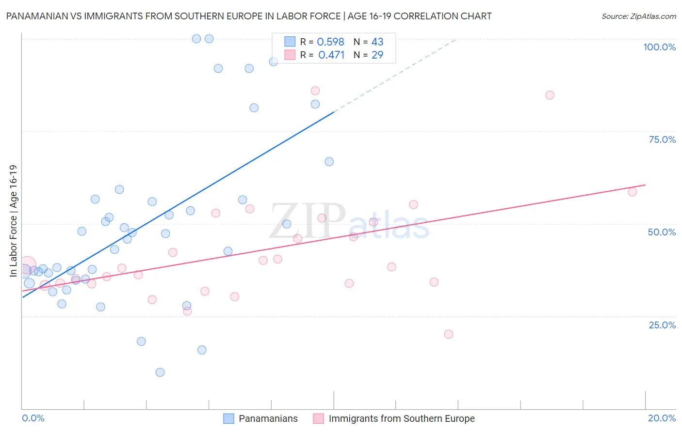 Panamanian vs Immigrants from Southern Europe In Labor Force | Age 16-19