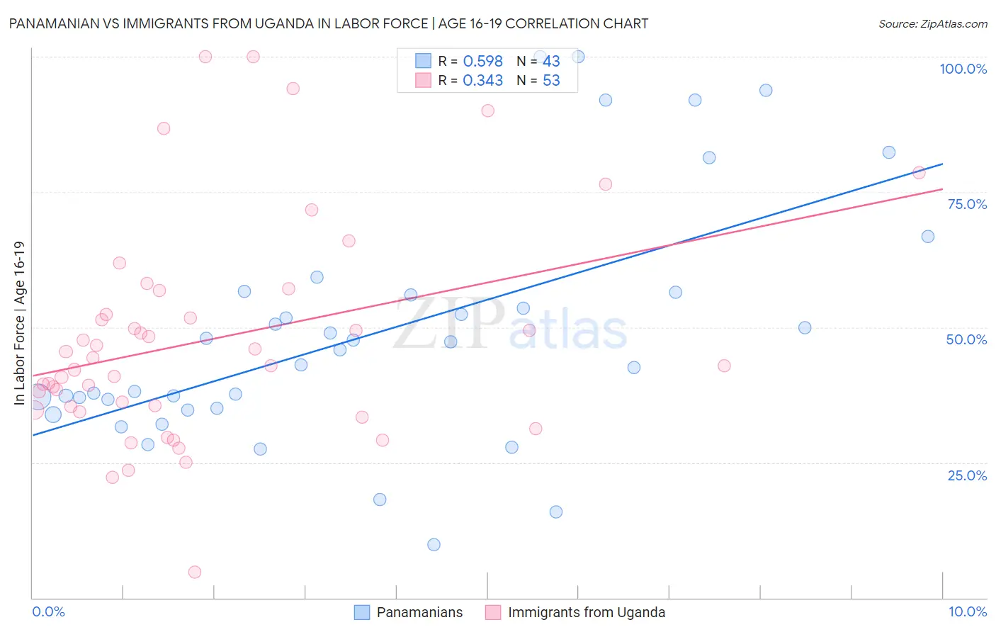 Panamanian vs Immigrants from Uganda In Labor Force | Age 16-19