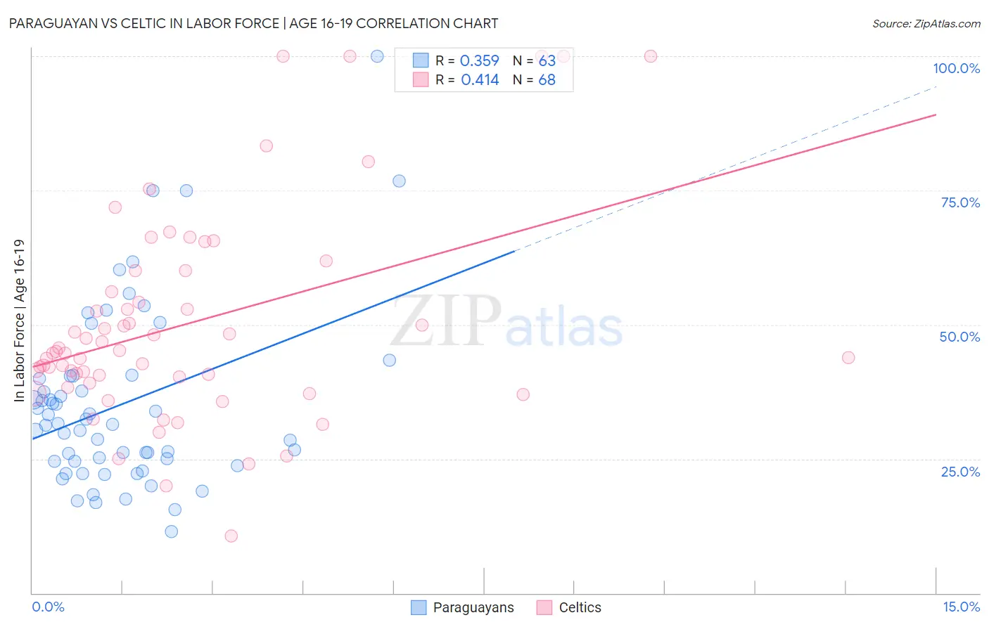 Paraguayan vs Celtic In Labor Force | Age 16-19