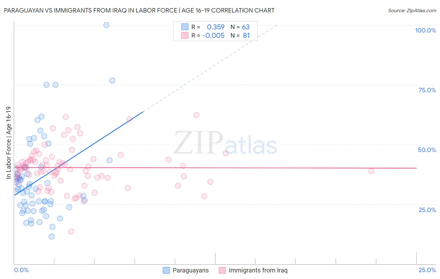 Paraguayan vs Immigrants from Iraq In Labor Force | Age 16-19