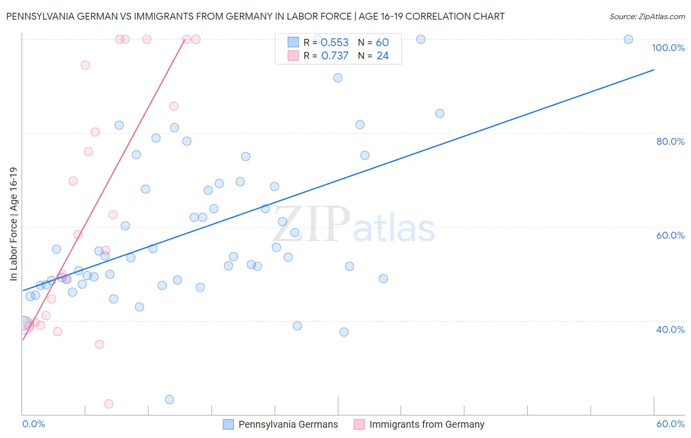 Pennsylvania German vs Immigrants from Germany In Labor Force | Age 16-19