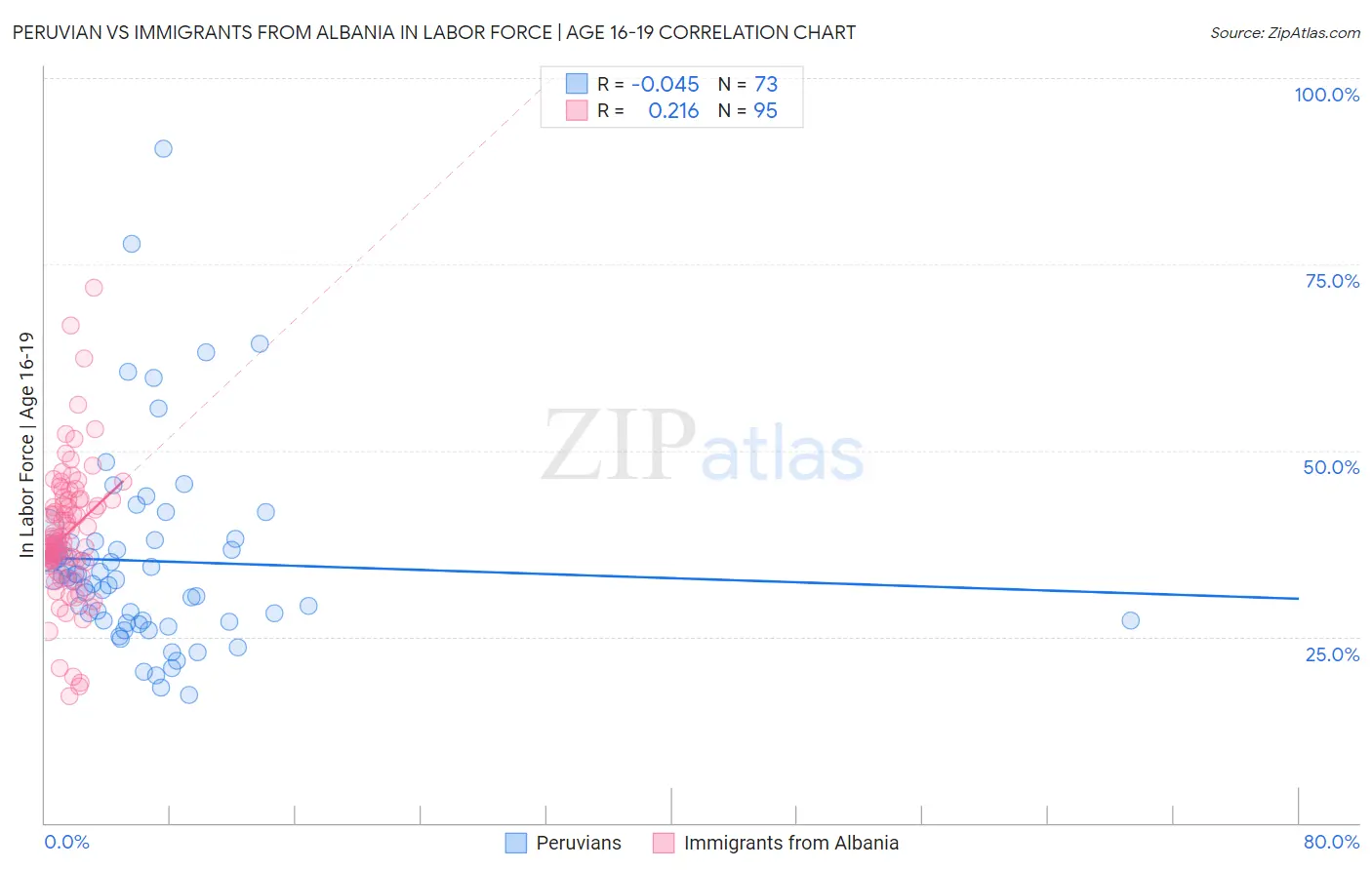 Peruvian vs Immigrants from Albania In Labor Force | Age 16-19