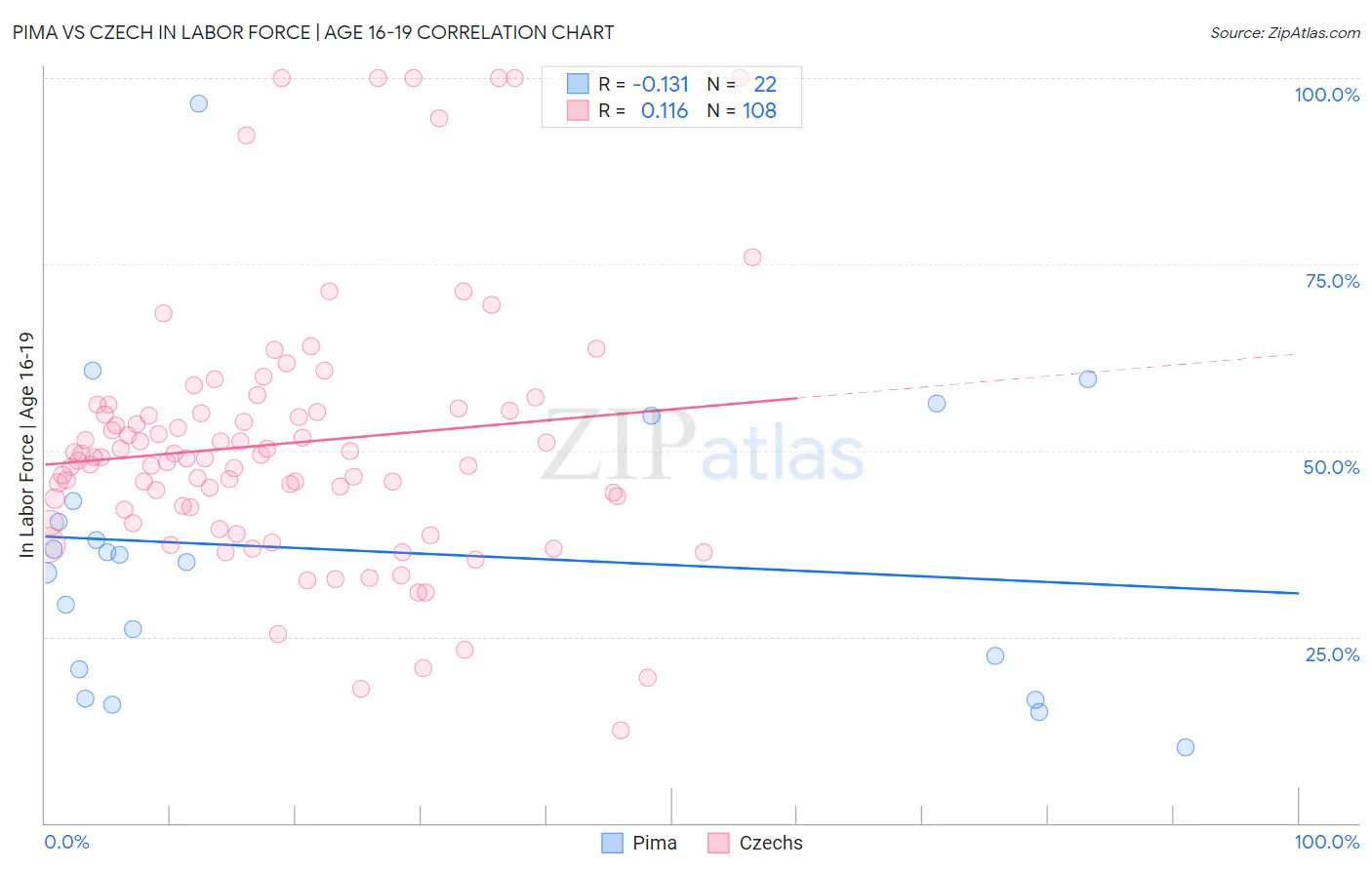 Pima vs Czech In Labor Force | Age 16-19