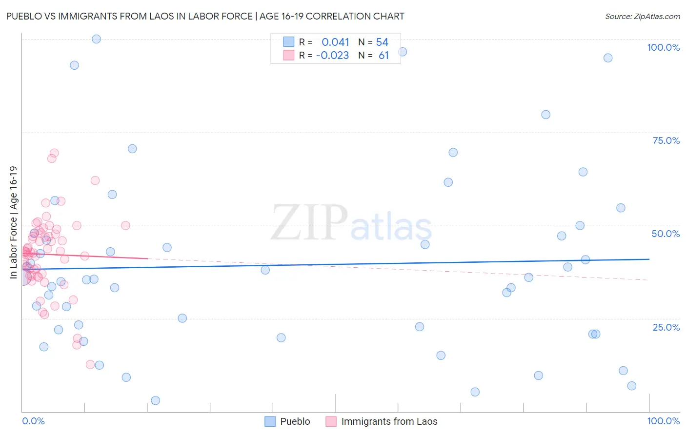 Pueblo vs Immigrants from Laos In Labor Force | Age 16-19