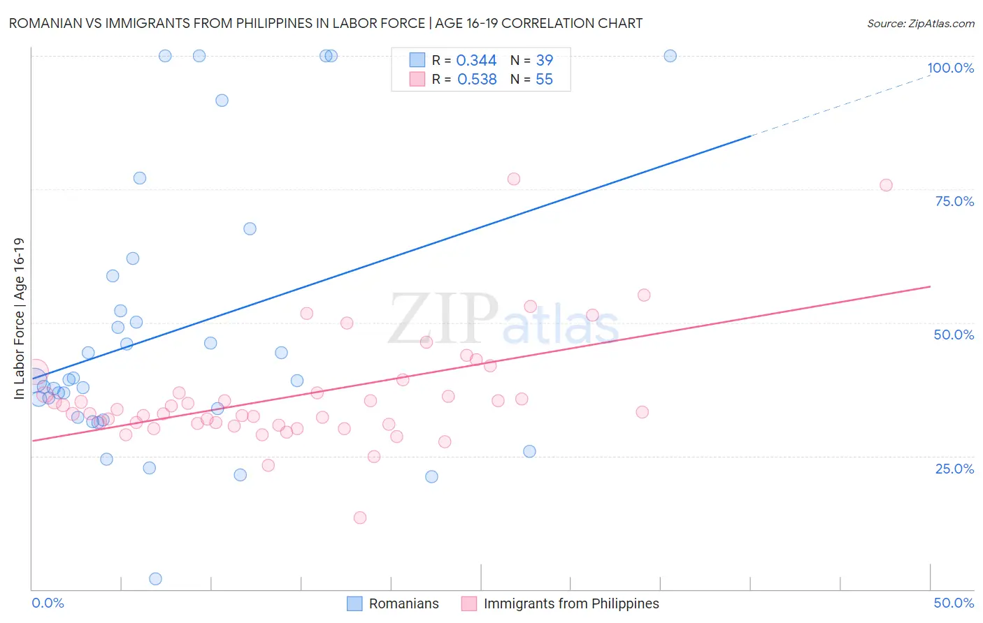 Romanian vs Immigrants from Philippines In Labor Force | Age 16-19