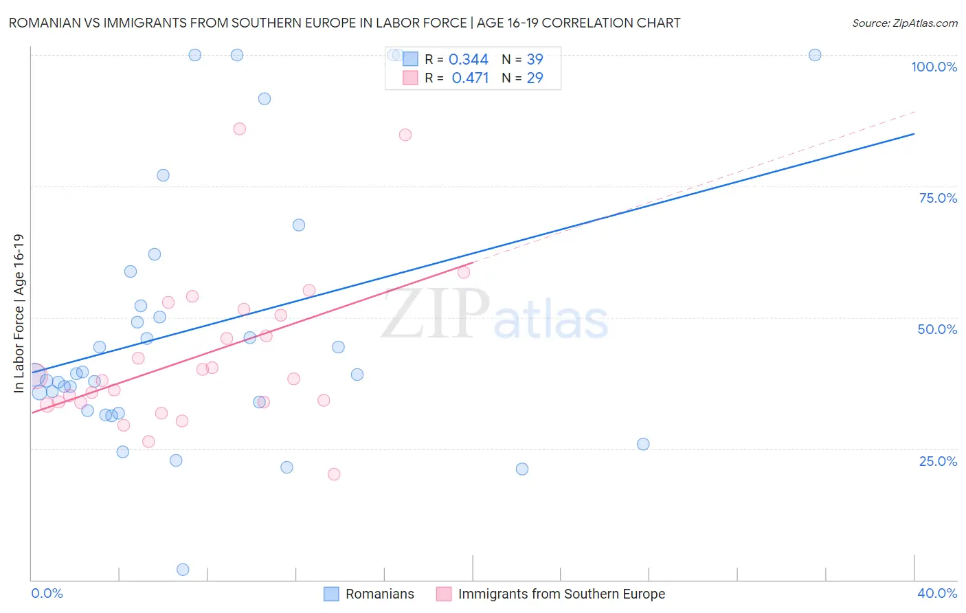 Romanian vs Immigrants from Southern Europe In Labor Force | Age 16-19