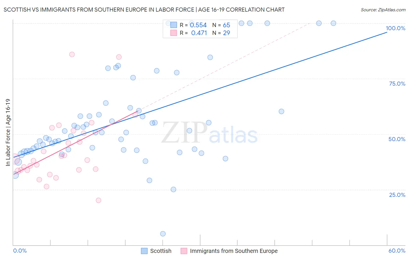 Scottish vs Immigrants from Southern Europe In Labor Force | Age 16-19