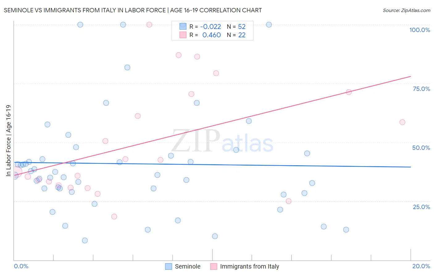 Seminole vs Immigrants from Italy In Labor Force | Age 16-19