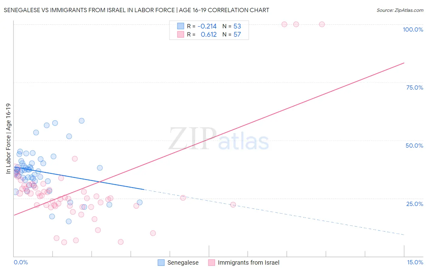 Senegalese vs Immigrants from Israel In Labor Force | Age 16-19