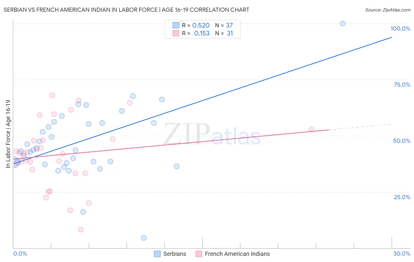 Serbian vs French American Indian In Labor Force | Age 16-19