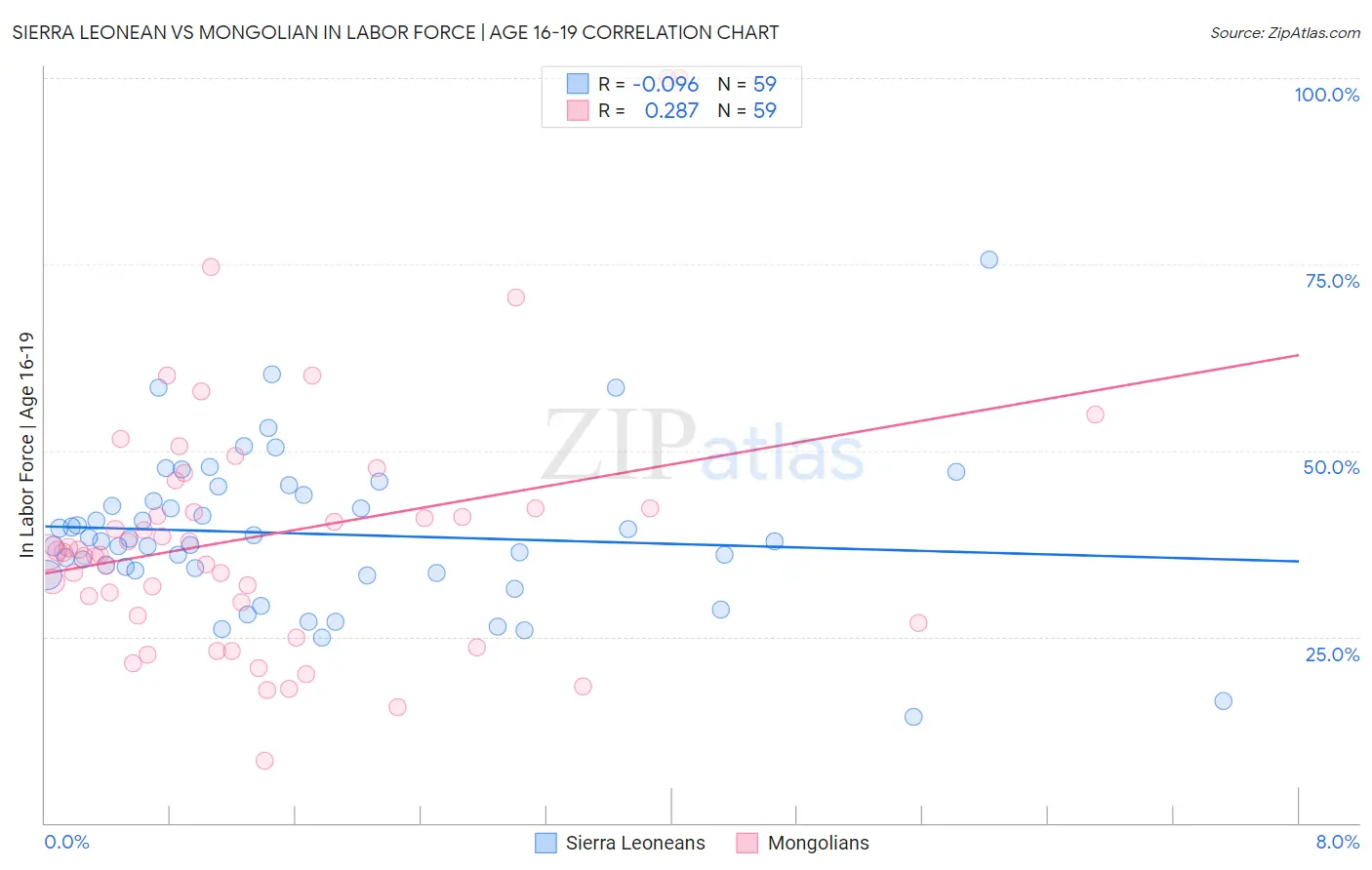 Sierra Leonean vs Mongolian In Labor Force | Age 16-19