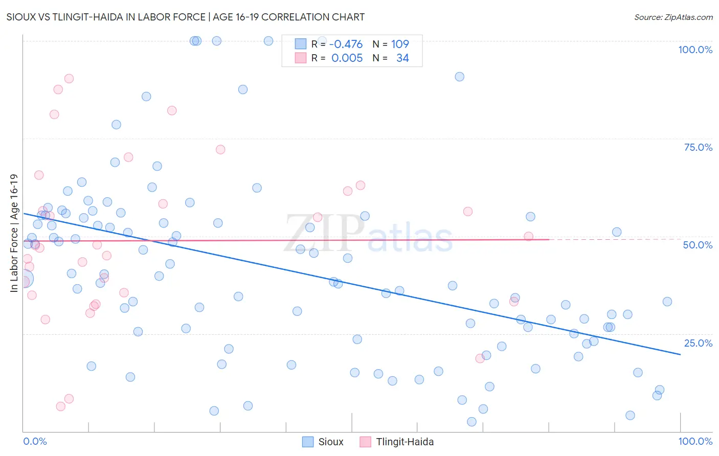 Sioux vs Tlingit-Haida In Labor Force | Age 16-19