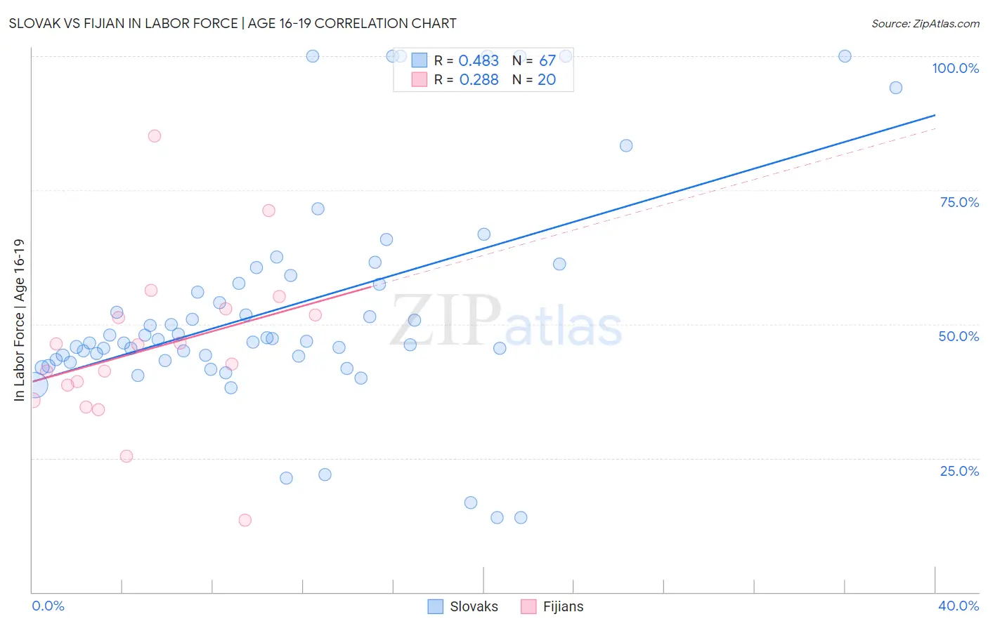 Slovak vs Fijian In Labor Force | Age 16-19