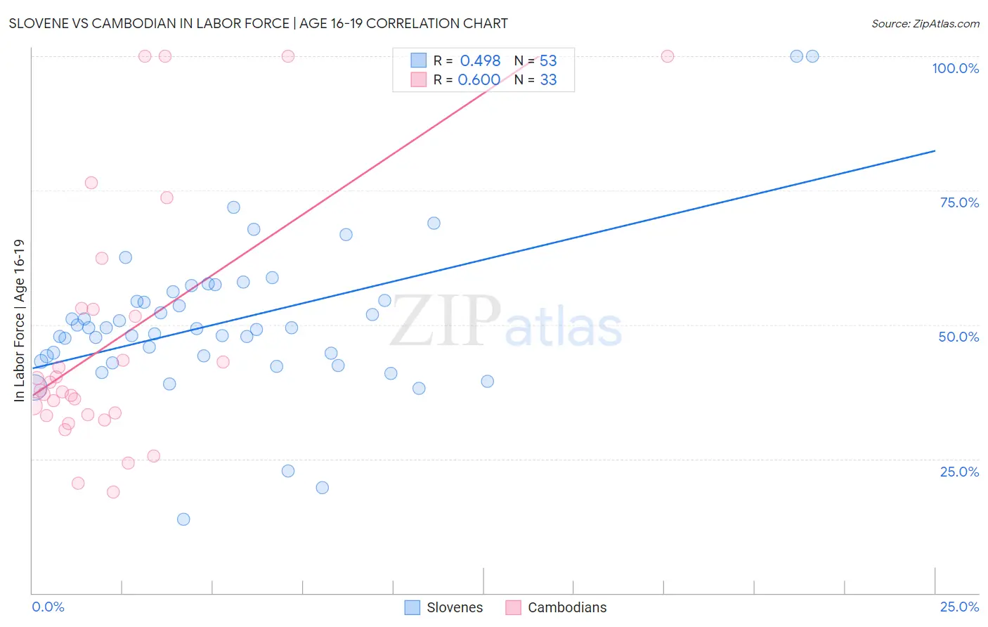 Slovene vs Cambodian In Labor Force | Age 16-19