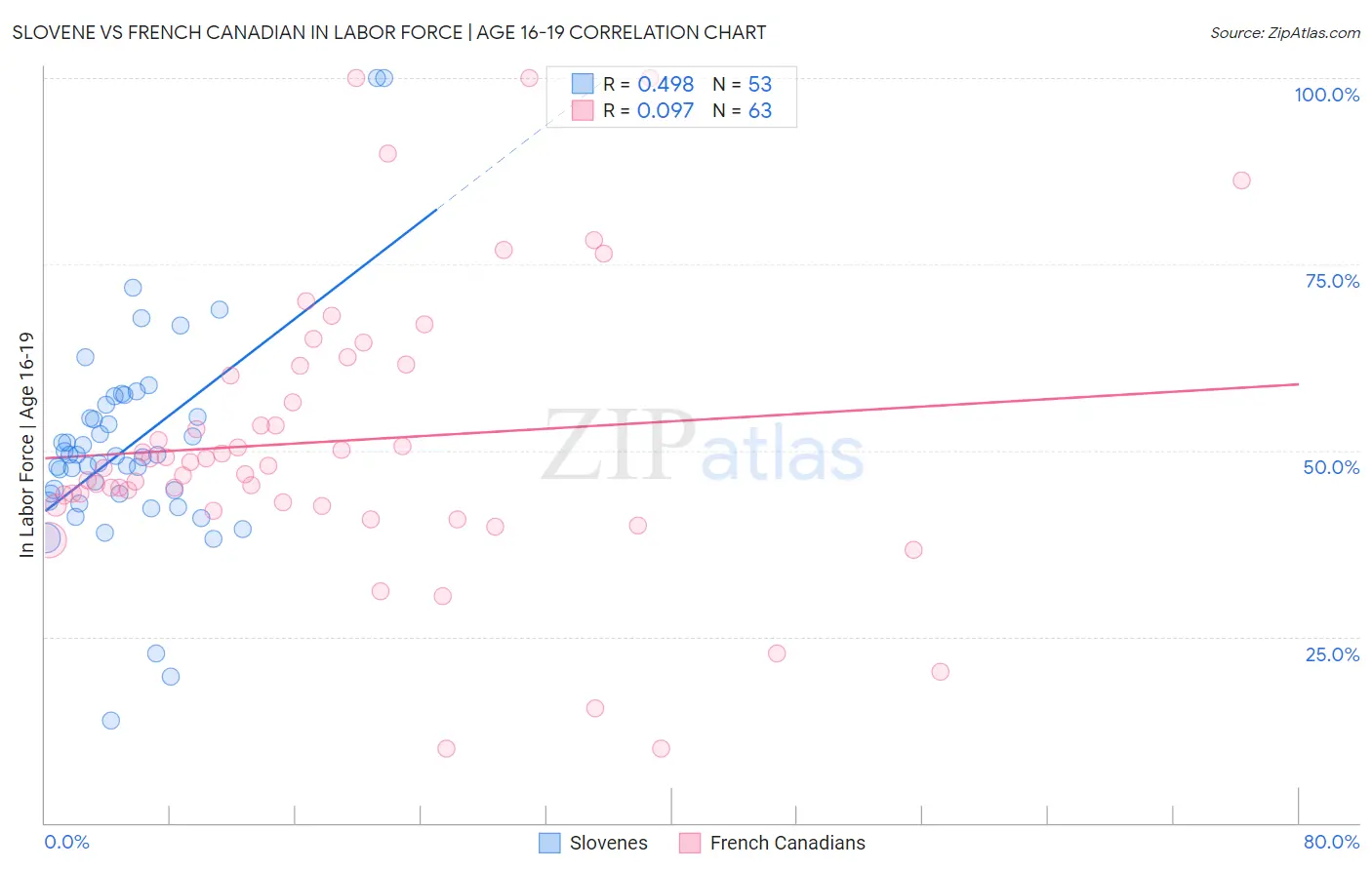 Slovene vs French Canadian In Labor Force | Age 16-19