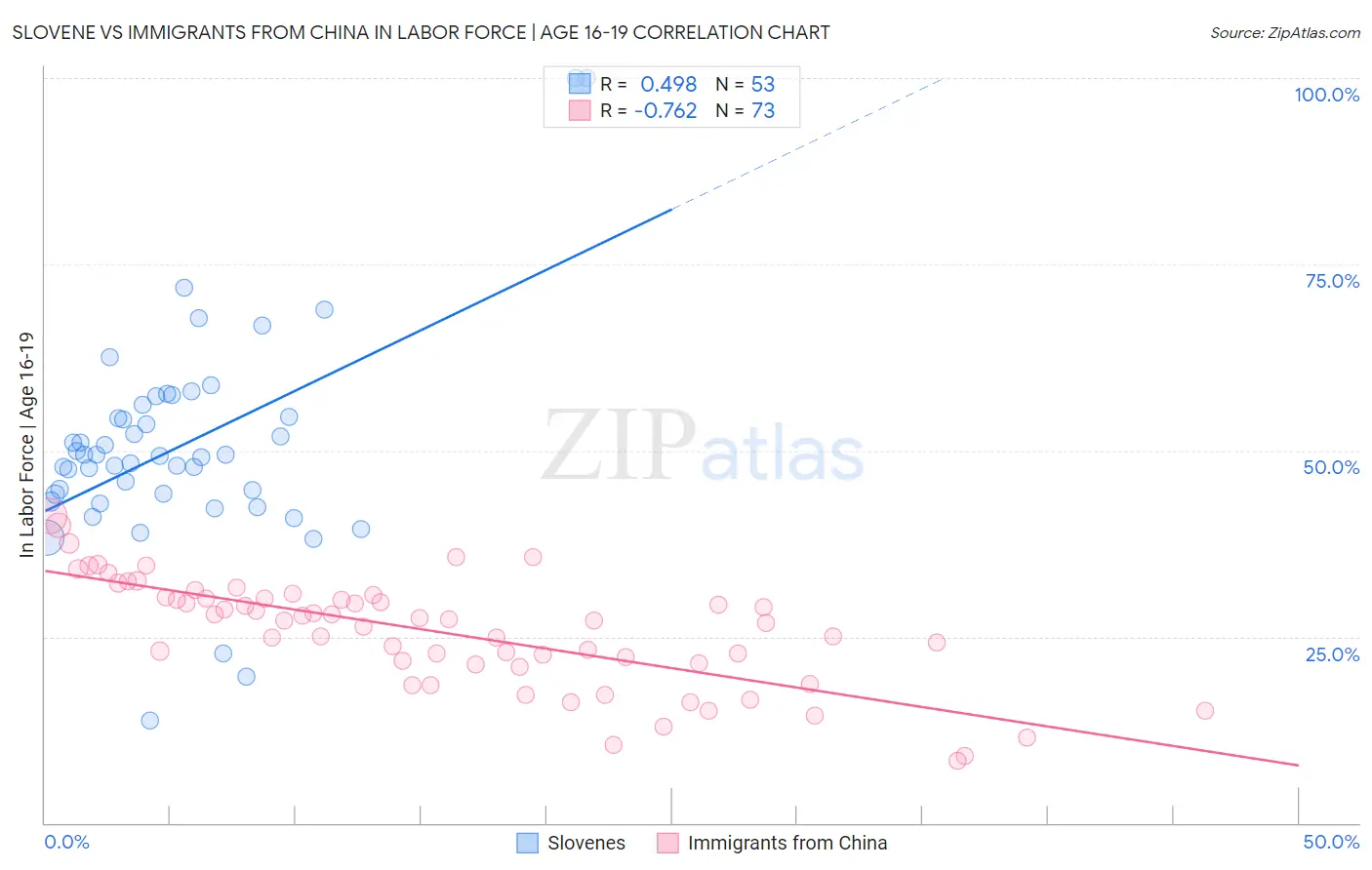 Slovene vs Immigrants from China In Labor Force | Age 16-19