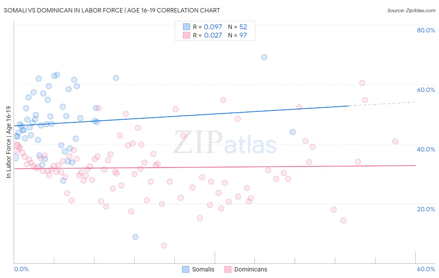 Somali vs Dominican In Labor Force | Age 16-19